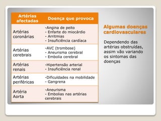 Algumas doenças
cardiovasculares
Dependendo das
artérias obstruídas,
assim vão variando
os sintomas das
doenças
Artérias
afectadas
Doença que provoca
Artérias
coronárias
-Angina de peito
- Enfarte do miocárdio
- Arritmias
- Insuficiência cardíaca
Artérias
cerebrais
-AVC (trombose)
- Aneurisma cerebral
- Embolia cerebral
Artérias
renais
-Hipertensão arterial
- Insuficiência renal
Artérias
periféricas
-Dificuldades na mobilidade
- Gangrena
Artéria
Aorta
-Aneurisma
- Embolias nas artérias
cerebrais
 