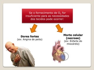 Se o fornecimento de O2 for
insuficiente para as necessidades
dos tecidos pode ocorrer:
Morte celular
(necrose)
(ex: Enfarte do
miocárdio)
Dores fortes
(ex: Angina de peito)
 