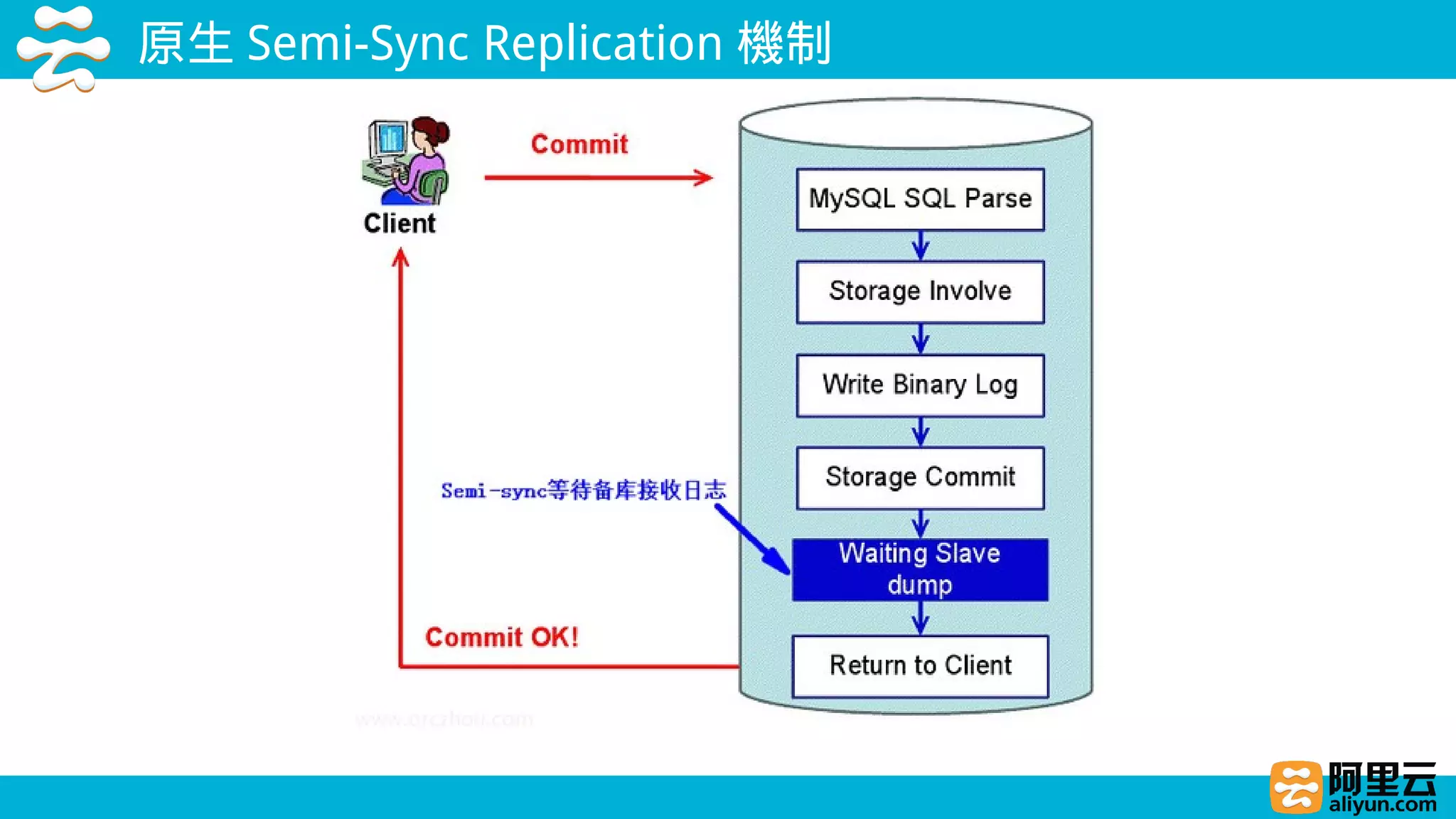 原生 Semi-Sync Replication 機制
 