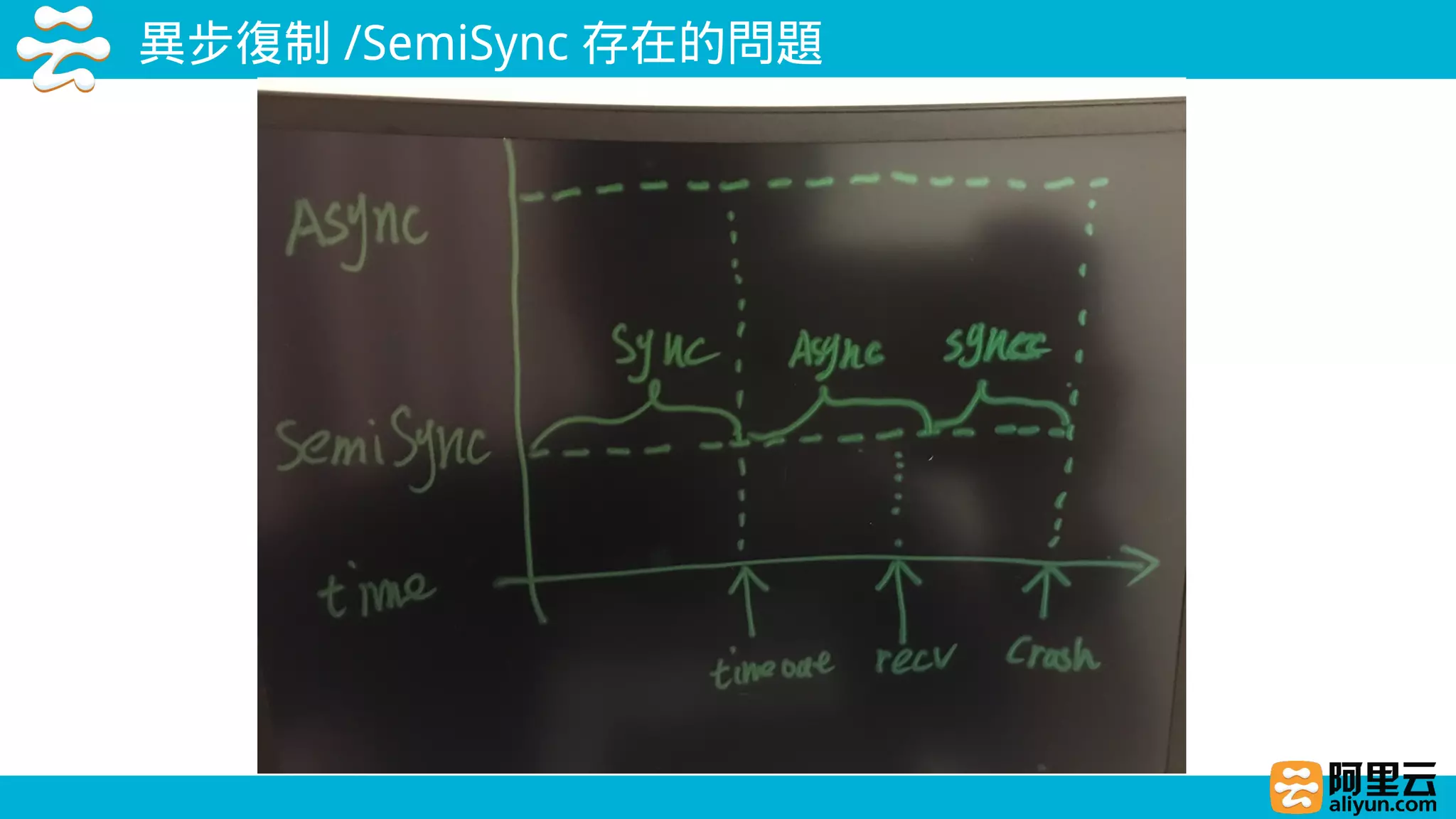 異步復制 /SemiSync 存在的問題
 