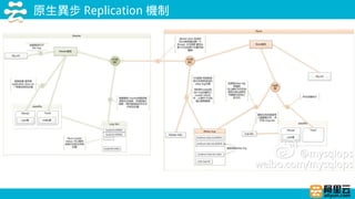 原生異步 Replication 機制
 