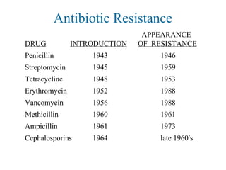 Antibiotic Resistance
APPEARANCE
DRUG INTRODUCTION OF RESISTANCE
Penicillin 1943 1946
Streptomycin 1945 1959
Tetracycline 1948 1953
Erythromycin 1952 1988
Vancomycin 1956 1988
Methicillin 1960 1961
Ampicillin 1961 1973
Cephalosporins 1964 late 1960’s
 