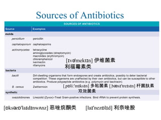 Sources of Antibiotics
[ v 'mekt n]ɪ ə ɪ 伊维菌素
利福霉素类
[ p li 'm ks n]ˌ ɒ ː ɪ ɪ 多粘菌素 [ bˌ æs 'tre s n]ɪ ɪ ɪ 杆菌肽素
双效菌素
[ ks z 'la d nw nz]ɒ ə ɒ ɪ ɪ ʌ 恶唑烷酮类 [la 'nez l d]ɪ ɒ ɪ 利奈唑胺
 