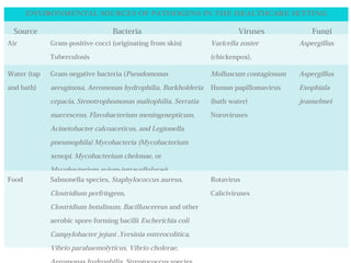 ENVIRONMENTAL SOURCES OF PATHOGENS IN THE HEALTHCARE SETTING
Source Bacteria Viruses Fungi
Air Gram-positive cocci (originating from skin)
Tuberculosis
Varicella zoster
(chickenpox),
Influenza
Aspergillus
Water (tap
and bath)
Gram-negative bacteria (Pseudomonas
aeruginosa, Aeromonas hydrophilia, Burkholderia
cepacia, Stenotrophomonas maltophilia, Serratia
marcescens, Flavobacterium meningosepticum,
Acinetobacter calcoaceticus, and Legionella
pneumophila) Mycobacteria (Mycobacterium
xenopi, Mycobacterium chelonae, or
Mycobacterium avium-intracellularae)
Molluscum contagiosum
Human papillomavirus
(bath water)
Noroviruses
Aspergillus
Exophiala
jeanselmei
Food Salmonella species, Staphylococcus aureus,
Clostridium perfringens,
Clostridium botulinum, Bacilluscereus and other
aerobic spore-forming bacilli Escherichia coli
Campylobacter jejuni ,Yersinia enterocolitica,
Vibrio parahaemolyticus, Vibrio cholerae,
Rotavirus
Caliciviruses
 
