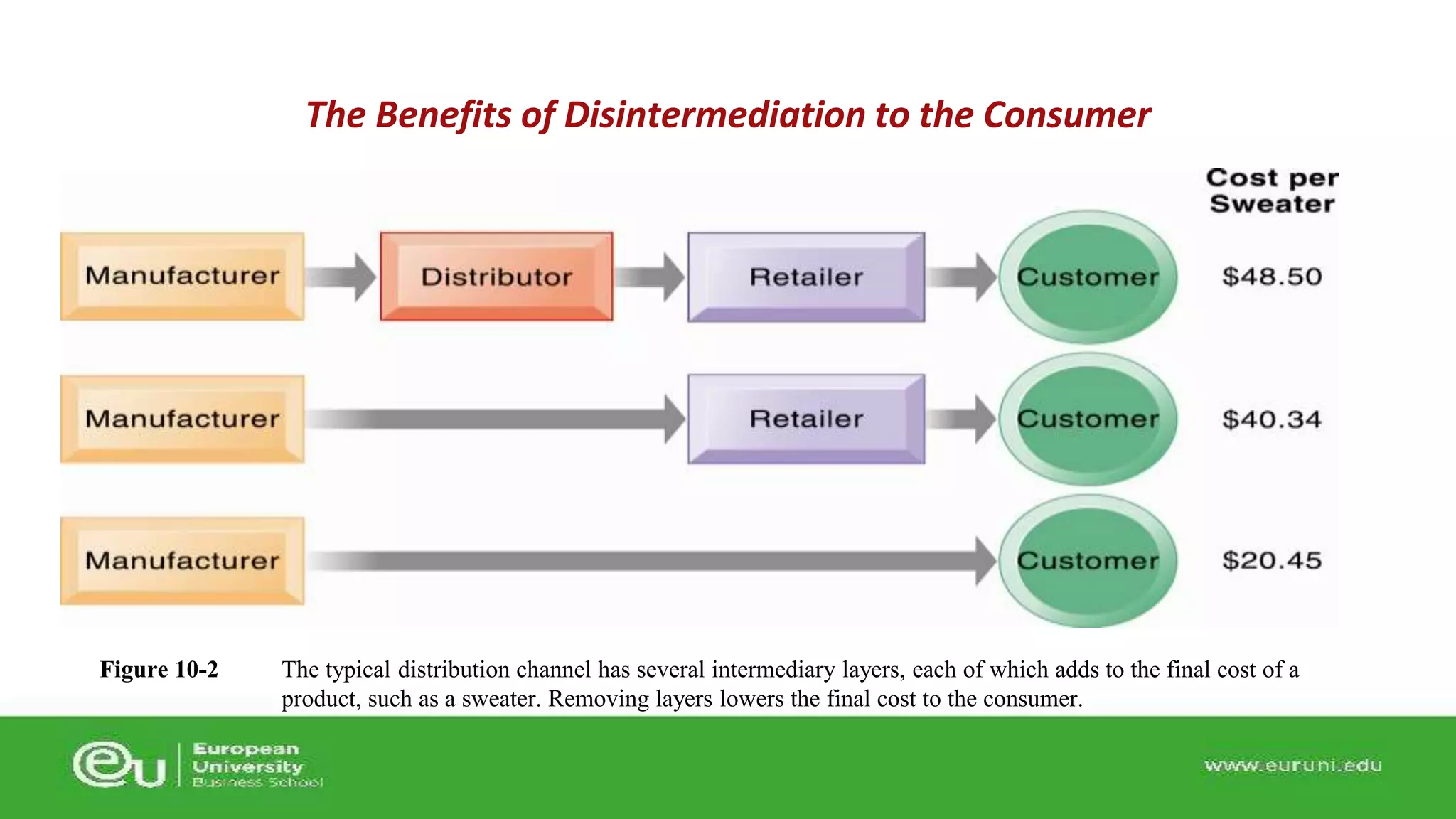 The typical distribution channel has several intermediary layers, each of which adds to the final cost of a 
product, such as a sweater. Removing layers lowers the final cost to the consumer. 
Figure 10-2 
The Benefits of Disintermediation to the Consumer 
 