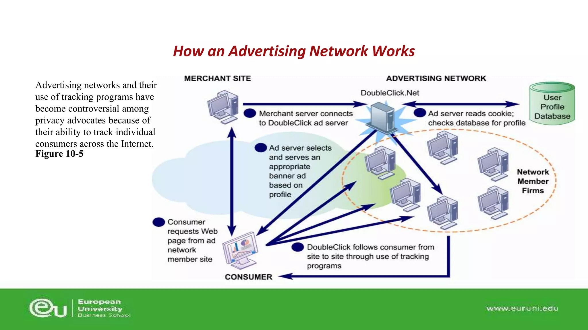 Advertising networks and their 
use of tracking programs have 
become controversial among 
privacy advocates because of 
their ability to track individual 
consumers across the Internet. 
Figure 10-5 
How an Advertising Network Works 
 