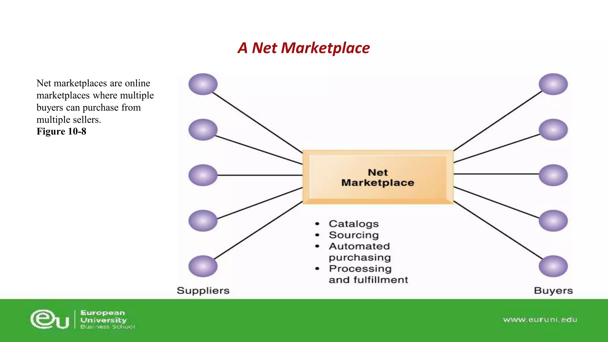 Net marketplaces are online 
marketplaces where multiple 
buyers can purchase from 
multiple sellers. 
Figure 10-8 
A Net Marketplace 
 