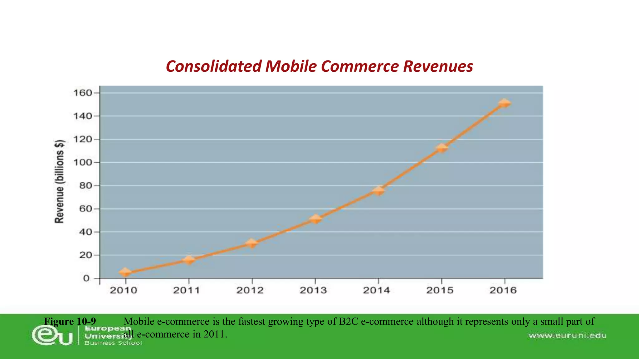 Mobile e-commerce is the fastest growing type of B2C e-commerce although it represents only a small part of 
all e-commerce in 2011. 
Figure 10-9 
Consolidated Mobile Commerce Revenues 
 