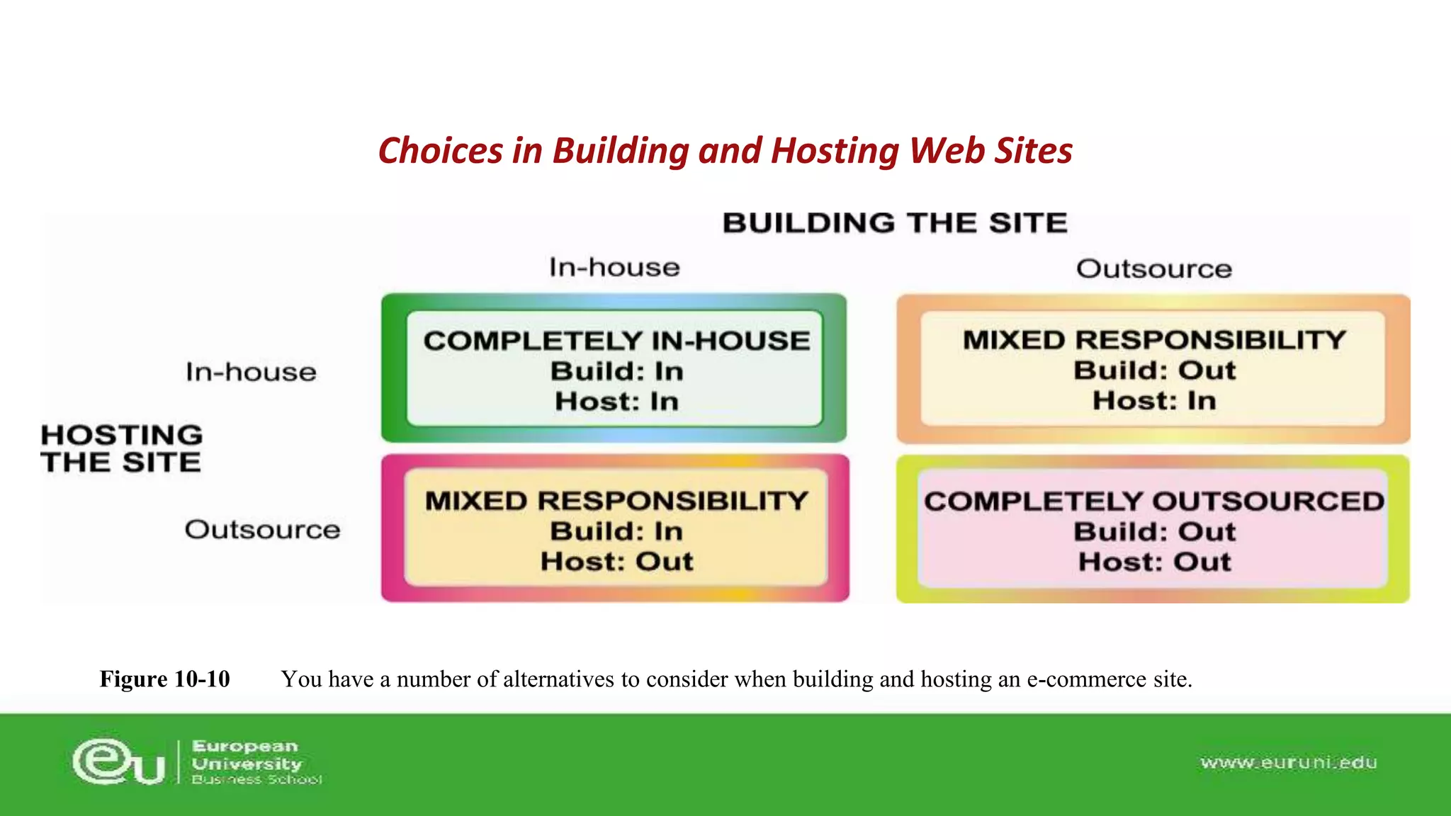 Choices in Building and Hosting Web Sites 
You have a number of alternatives to consider Figure 10-10 when building and hosting an e-commerce site. 
 
