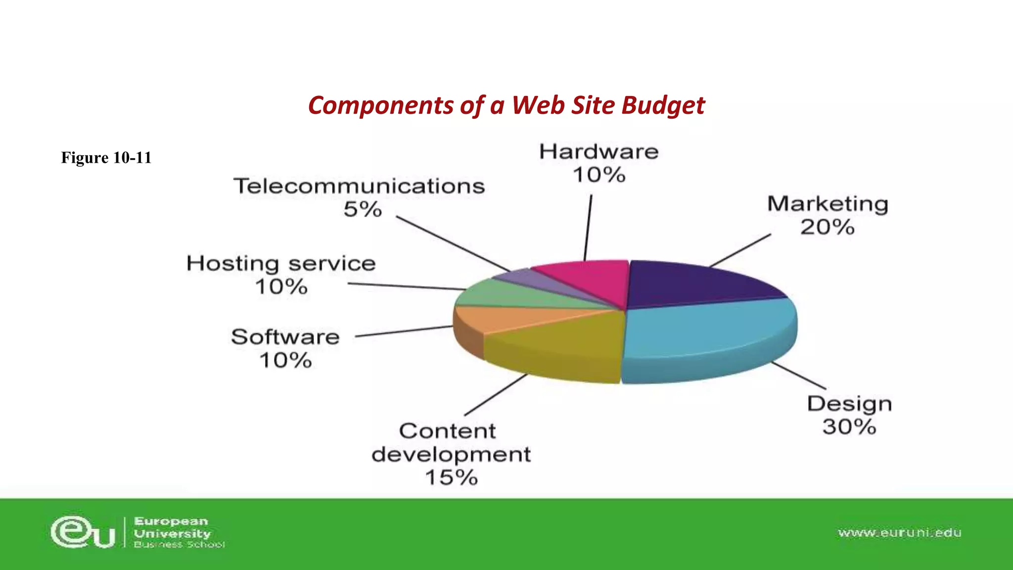 Figure 10-11 
Components of a Web Site Budget 
 