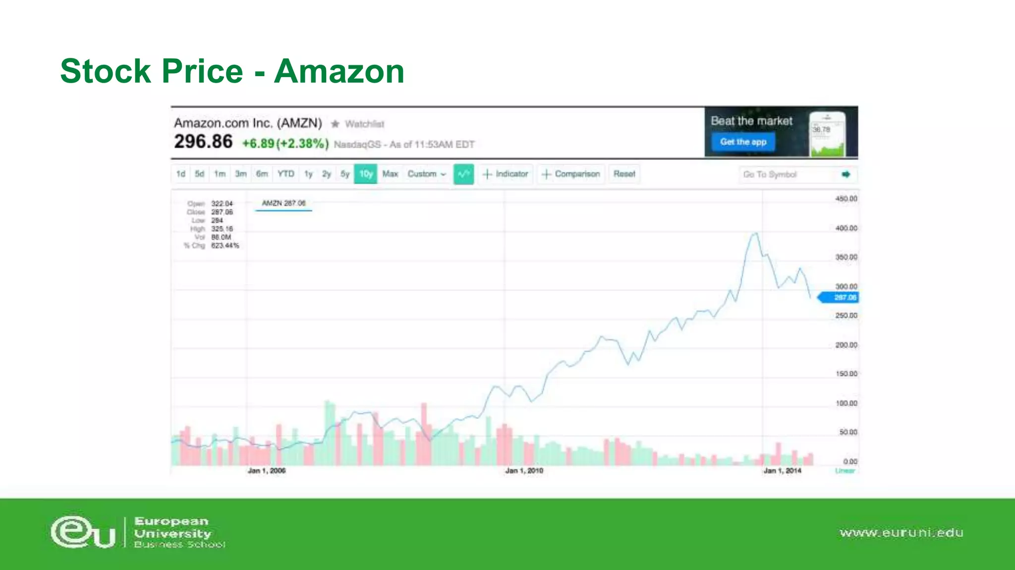 Stock Price - Amazon 
 