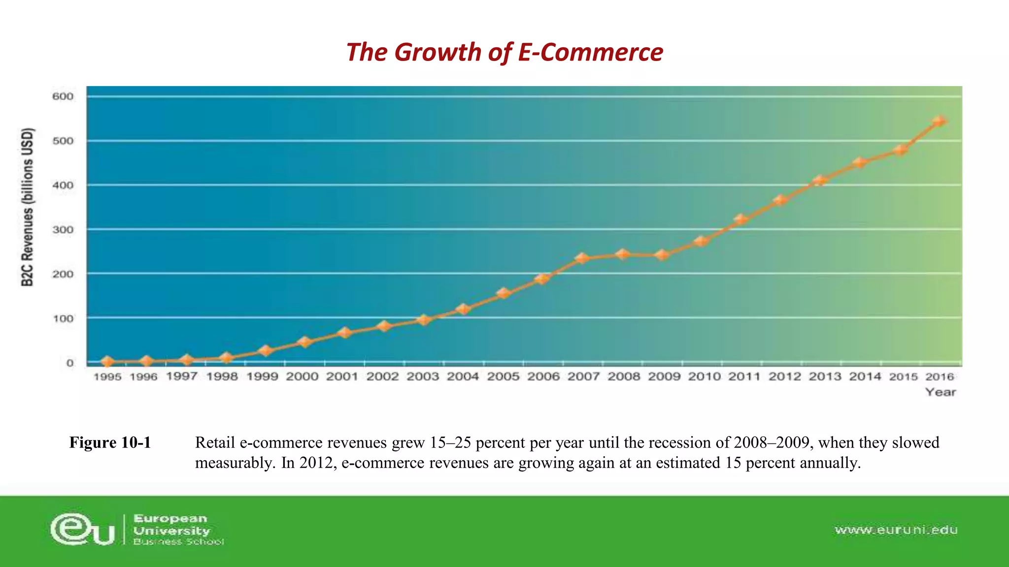 Retail e-commerce revenues grew 15–25 percent per year until the recession of 2008–2009, when they slowed 
measurably. In 2012, e-commerce revenues are growing again at an estimated 15 percent annually. 
Figure 10-1 
The Growth of E-Commerce 
 