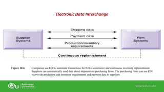 Companies use EDI to automate transactions for B2B e-commerce and continuous inventory replenishment. 
Suppliers can automatically send data about shipments to purchasing firms. The purchasing firms can use EDI 
to provide production and inventory requirements and payment data to suppliers. 
Figure 10-6 
Electronic Data Interchange 
 