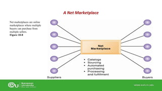Net marketplaces are online 
marketplaces where multiple 
buyers can purchase from 
multiple sellers. 
Figure 10-8 
A Net Marketplace 
 