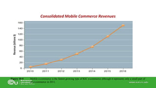 Mobile e-commerce is the fastest growing type of B2C e-commerce although it represents only a small part of 
all e-commerce in 2011. 
Figure 10-9 
Consolidated Mobile Commerce Revenues 
 