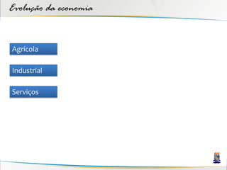 Evolução da economia


Agrícola

Industrial

Serviços
 