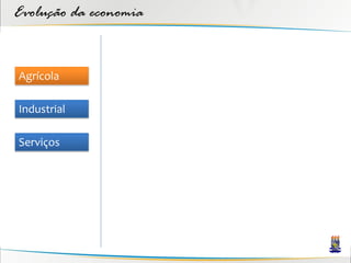 Evolução da economia


Agrícola

Industrial

Serviços
 