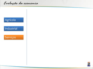 Evolução da economia


Agrícola

Industrial

Serviços
 
