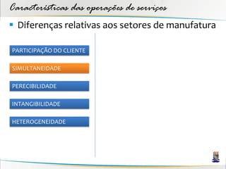 Características das operações de serviços
 Diferenças relativas aos setores de manufatura

PARTICIPAÇÃO DO CLIENTE

SIMULTANEIDADE

PERECIBILIDADE

INTANGIBILIDADE

HETEROGENEIDADE
 