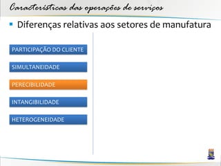 Características das operações de serviços
 Diferenças relativas aos setores de manufatura

PARTICIPAÇÃO DO CLIENTE

SIMULTANEIDADE

PERECIBILIDADE

INTANGIBILIDADE

HETEROGENEIDADE
 