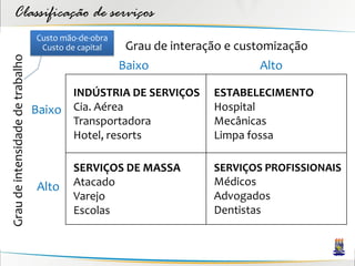 Classificação de serviços
                                  Custo mão-de-obra
                                   Custo de capital    Grau de interação e customização
Grau de intensidade de trabalho


                                                      Baixo                   Alto

                                          INDÚSTRIA DE SERVIÇOS       ESTABELECIMENTO
                                  Baixo   Cia. Aérea                  Hospital
                                          Transportadora              Mecânicas
                                          Hotel, resorts              Limpa fossa

                                          SERVIÇOS DE MASSA           SERVIÇOS PROFISSIONAIS
                                  Alto    Atacado                     Médicos
                                          Varejo                      Advogados
                                          Escolas                     Dentistas
 