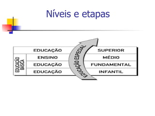 Níveis e etapas
 