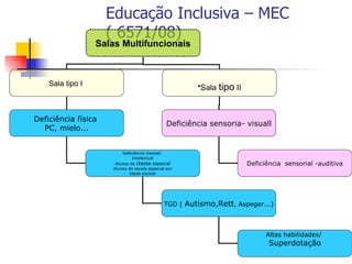 Educação Inclusiva – MEC
                     ( 6571/08)
                  Salas Multifuncionais



    Sala tipo I                                         •Sala tipo II



Deficiência física
                                              Deficiência sensoria- visuall
  PC, mielo...


                         Deficiência mental/
                              Intelectual
                      Alunos de classe especial                         Deficiência sensorial -auditiva
                     Alunos de escola especial em
                            Idade escolar




                                             TGD (   Autismo,Rett, Aspeger...)



                                                                              Altas habilidades/
                                                                               Superdotação
 