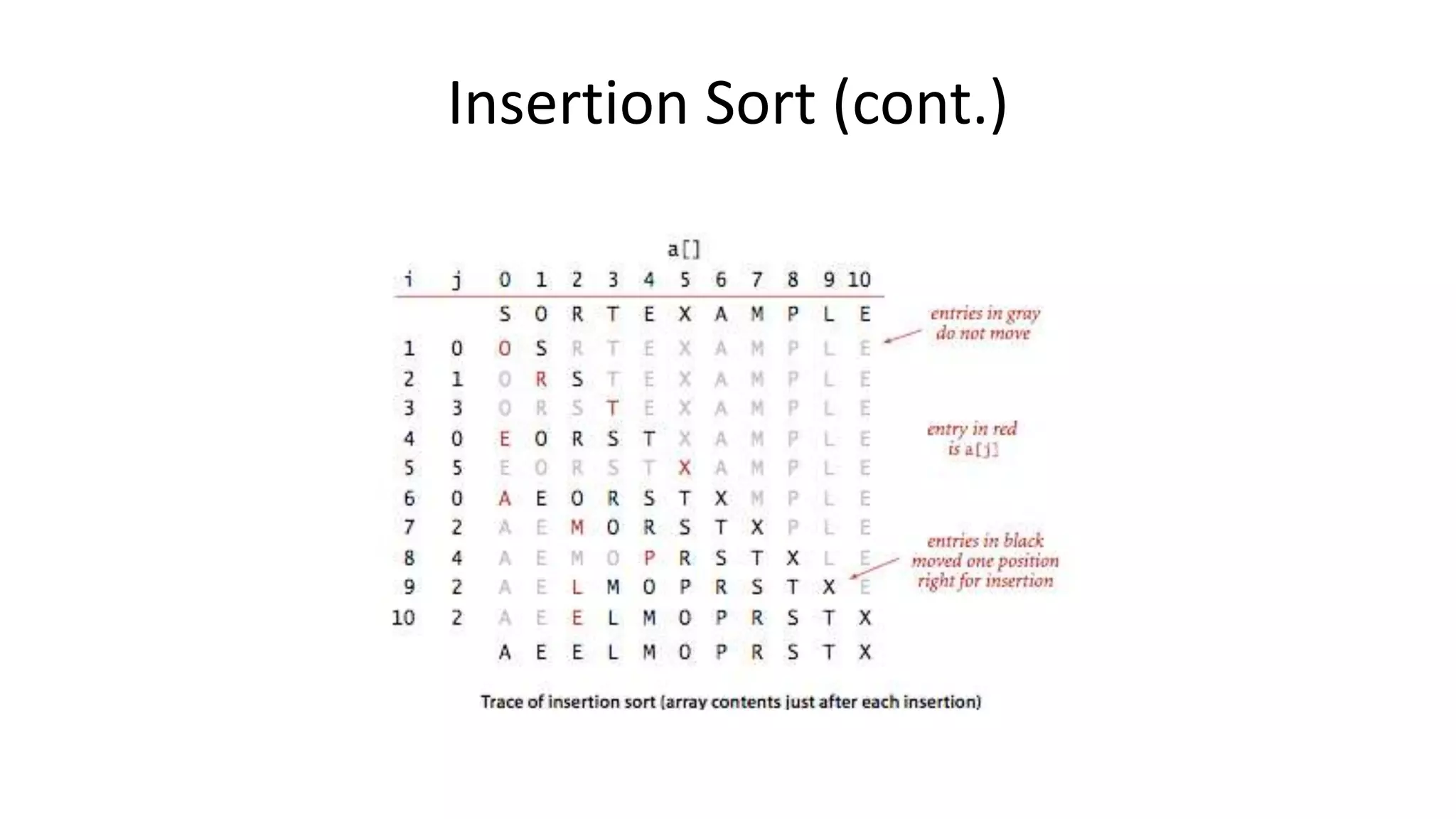 Insertion Sort (cont.)
 