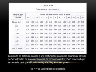 La erosión se detendrá cuando a una profundidad cualquiera alcanzada, el valor
de “vr” velocidad de la corriente capaz de producir arrastre y “ve” velocidad que
se necesita para que el fondo se degrade, lleguen a ser iguales.
Ve = vr es la condición de equilibrio.
 