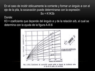 En el caso de incidir oblicuamente la corriente y formar un ángulo ø con el
eje de la pila, la socavación puede determinarse con la expresión:
So = K1K3b
Donde:
K3 = coeficiente que depende del ángulo ø y de la relación a/b, el cual se
determina con la ayuda de la figura A-III.6
 