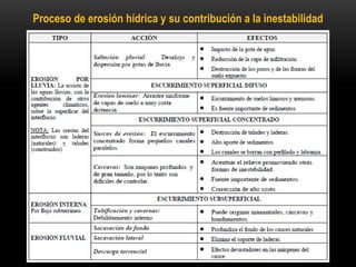 Proceso de erosión hídrica y su contribución a la inestabilidad
 