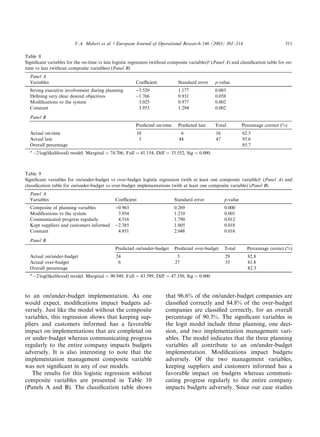 V.A. Mabert et al. / European Journal of Operational Research 146 (2003) 302–314                           311

Table 8
Signiﬁcant variables for the on-time vs late logistic regression (without composite variables)a (Panel A) and classiﬁcation table for on-
time vs late (without composite variables) (Panel B)
  Panel A
  Variables                                             Coeﬃcient             Standard error     p-value
  Strong executive involvement during planning          )3.520                1.177              0.003
  Deﬁning very clear desired objectives                 )1.766                0.931              0.058
  Modiﬁcations to the system                             3.025                0.977              0.002
  Constant                                               3.953                1.294              0.002
  Panel B
                                                        Predicted on-time     Predicted late     Total          Percentage correct (%)
  Actual on-time                                         10                    6                 16             62.5
  Actual late                                             3                   44                 47             93.6
  Overall percentage                                                                                            85.7
  a
      À2 log(likelihood) model: Marginal ¼ 74:706, Full ¼ 41:154, Diff ¼ 33:552, Sig ¼ 0:000.



Table 9
Signiﬁcant variables for on/under-budget vs over-budget logistic regression (with at least one composite variable)a (Panel A) and
classiﬁcation table for on/under-budget vs over-budget implementations (with at least one composite variable) (Panel B)
  Panel A
  Variables                                   Coeﬃcient                     Standard error            p-value
  Composite of planning variables             )0.963                        0.269                     0.000
  Modiﬁcations to the system                   3.954                        1.210                     0.001
  Communicated progress regularly              4.516                        1.790                     0.012
  Kept suppliers and customers informed       )2.385                        1.005                     0.018
  Constant                                     4.951                        2.048                     0.016

  Panel B
                                              Predicted on/under-budget     Predicted over-budget     Total       Percentage correct (%)
  Actual on/under-budget                      24                             5                        29          82.8
  Actual over-budget                           6                            27                        33          81.8
  Overall percentage                                                                                              82.3
  a
      À2 log(likelihood) model: Marginal ¼ 90:949, Full ¼ 43:599, Diff ¼ 47:350, Sig ¼ 0:000.



to an on/under-budget implementation. As one                            that 96.6% of the on/under-budget companies are
would expect, modiﬁcations impact budgets ad-                           classiﬁed correctly and 84.8% of the over-budget
versely. Just like the model without the composite                      companies are classiﬁed correctly, for an overall
variables, this regression shows that keeping sup-                      percentage of 90.3%. The signiﬁcant variables in
pliers and customers informed has a favorable                           the logit model include three planning, one deci-
impact on implementations that are completed on                         sion, and two implementation management vari-
or under-budget whereas communicating progress                          ables. The model indicates that the three planning
regularly to the entire company impacts budgets                         variables all contribute to an on/under-budget
adversely. It is also interesting to note that the                      implementation. Modiﬁcations impact budgets
implementation management composite variable                            adversely. Of the two management variables,
was not signiﬁcant in any of our models.                                keeping suppliers and customers informed has a
   The results for this logistic regression without                     favorable impact on budgets whereas communi-
composite variables are presented in Table 10                           cating progress regularly to the entire company
(Panels A and B). The classiﬁcation table shows                         impacts budgets adversely. Since our case studies
 