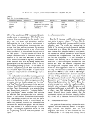 V.A. Mabert et al. / European Journal of Operational Research 146 (2003) 302–314                    307

Table 3
Basic data of responding companies
  RespondentÕs position   Percent (%)      Annual revenues              Percent (%)    Number of employees   Percent (%)
  Executive/VP            10.0             <$500 million                28.5           <1000                 22.8
  Director                25.7             $501 million to $1 billion   10.2           1000–2500             14.3
  Manager                 44.3             $1 billion to $5 billion     32.8           2501–5000             21.4
  Other                   20.0             >$5 billion                  28.5           >5000                 41.5




65% of the sample were SAP companies. Given its                    4.1. Planning variables
market share is approximately 33%, SAP is rep-
resented disproportionately in the sample. How-                        For the 12 planning variables, the respondents
ever, our case study and consultant analysis                       were asked to answer either a ÔYesÕ or a ÔNoÕ de-
indicates that the type of system implemented is                   pending on whether their company undertook this
not a factor in determining implementation out-                    planning task. The results are summarized in
comes, time lines, and success rates. The strategy                 Table 4. The interpretation of the sample statistics
used for the implementation is one of the most                     in this table is as follows: Of the companies that
important factors in determining the outcome of                    were on-time, late, on/under-budget or over-budget,
an ERP project. Fifty-two percent (52%) of the                     the percentage statistic shows the proportion of
sample companies chose to implement several key                    companies that completed that task. Thus, of all
modules at the same time. Only two of these 52%                    the on-time companies, 83% had developed a
could be truly classiﬁed as Big-Bang implementa-                   business case. Similarly, of all the companies that
tions. The rest were Mini Big-Bang. Twenty-nine                    were late, 78% had developed a business case. The
percent (29%) of the companies chose to do sig-                    results for both the timeline categories and
niﬁcant reengineering up front. The rest either did                the budget/cost categories show similar trends.
minimal reengineering or left it till after the system             While the data suggest that both sets of categories
was installed. Approximately 55% chose to use an                   are very similar for such dimensions as ‘‘Deﬁned
accelerated implementation methodology such as                     Performance Metrics’’ and ‘‘Had an ERP Imple-
ASAP.                                                              mentation Team/War Room’’, there are a number
   To evaluate the impact of the planning, decision                of very striking contrasts for tasks such ‘‘Had
and implementation management variables on the                     Strong Executive Involvement’’, ‘‘Developed Clear
costs and the timelines, all the companies are ﬁrst                Education and Training Strategies’’ and ‘‘Had
separated into two timeline categories, ‘‘on-time’’                Technology/Infrastructure in Place’’. These des-
and ‘‘late’’ based on their response to the question               criptive comparisons are further supplemented sta-
whether their ERP implementation was completed                     tistically using contingency tables. There are several
on-time. Next, the companies were separated into                   signiﬁcant diﬀerences, as indicted by the reported
two budget/cost categories, ‘‘on/under-budget’’                    p-values. (An ÔNSÕ indicates a non-signiﬁcant
and ‘‘over-budget’’, again based on their response                 value.) Overall, these results indicate that the
on whether their implementation was on/under-                      companies who are on-time and on/under-budget
budget or over-budget. Separating the companies                    do a better job in planning for their ERP project.
into these categories provides an easy but useful
way of determining if there is a relationship be-                  4.2. Management variables
tween the planning, decision and implementation
variables and whether the project was on-time or                      The questions in the survey for the nine man-
late, and whether it is on/under-budget or over-                   agement variables were very similar to the plan-
budget. This analysis is presented below for each                  ning variables and required ÔYesÕ and ÔNoÕ
set of planning, decision and management vari-                     responses. The results for these variables are tab-
ables.                                                             ulated in Table 5. The trends here are very similar
 