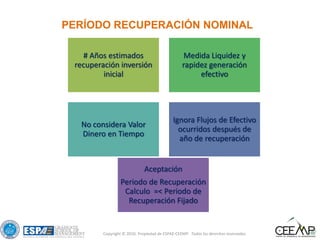 # Años estimados
recuperación inversión
inicial
Medida Liquidez y
rapidez generación
efectivo
No considera Valor
Dinero en Tiempo
Ignora Flujos de Efectivo
ocurridos después de
año de recuperación
Aceptación
Periodo de Recuperación
Calculo =< Periodo de
Recuperación Fijado
PERĺODO RECUPERACIÓN NOMINAL
Copyright © 2010, Propiedad de ESPAE-CEEMP. Todos los derechos reservados.
 