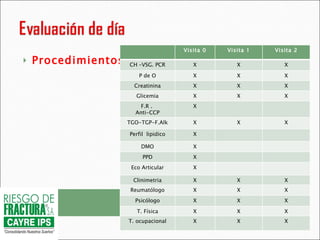Procedimientos Visita 0 Visita 1 Visita 2 CH –VSG. PCR X X X P de O X X X Creatinina X X X Glicemia X X X F.R .  Anti-CCP X TGO-TGP-F.Alk X X X Perfil  lipidico X DMO X PPD X Eco Articular X Clinimetria X X X Reumatólogo X X X Psicólogo X X X T. Física X X X T. ocupacional X X X 