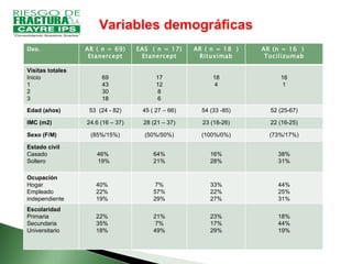Variables demográficas Dxo. AR ( n = 69) Etanercept EAS  ( n = 17) Etanercept AR ( n = 18  ) Rituximab AR (n = 16  )  Tocilizumab Visitas totales Inicio 1 2 3 69 43 30 18 17 12 8 6 18 4 16 1 Edad (años) 53  (24 - 82) 45 ( 27 – 66) 54 (33 -85) 52 (25-67) IMC (m2) 24.6 (16 – 37) 28 (21 – 37) 23 (18-26) 22 (16-25) Sexo (F/M)  (85%/15%) (50%/50%) (100%/0%) (73%/17%) Estado civil Casado Soltero  46%  19%  64% 21% 16% 28% 38% 31% Ocupación Hogar Empleado independiente 40%  22%  19%  7% 57% 29% 33% 22% 27% 44% 25% 31% Escolaridad Primaria Secundaria Universitario 22%  35%  18%  21% 7% 49% 23% 17% 29% 18% 44% 19% 