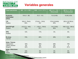 Variables generales *Paciente clasificado como Artritis Psoriasica ** 2 pacientes clasificados como Artritis Psoriasica. Se informa al médico tratante . Total pacientes AR  ( n = 69 ) EAS  ( n = 17 ) AR ( n = 18  ) Rituximab AR (n = 16 )  Tocilizumab Evolución enfermedad  (años) 10.9 (1 - 36) 10 (1 – 41) 13.2 (3-50) 10.06 (2-29) F.R Positivo 182 (0 - 754.6) 83%  27 (6.6 – 116.6) 5%* 172.8 (3.9-634) 83% 255.4 (10-765.4) 67% Anti-CCP IgG Positivo 212 (2.3 – 442) 90% (135.4 – 154.8) 9%** 114 (7-302) 65% 156.3 (3.9 – 339.3) 72% PPD  Positiva 12%  17% 0% 6% Rx tórax Normal 73%  80% 38% 25% Antec. Tóxicos Tabaquismo Tabaq y alcohol Ninguno 34% 4% 60% 50% 0% 50% 28% 6% 66% 19% 0 81% Antec. Infecciosos TBC Varios 13%  67%  8% 0% 0% 6% 6% 19% 