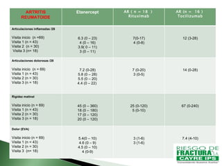 ARTRITIS REUMATOIDE Etanercept AR ( n = 18  )  Rituximab AR (n =  16 )  Tocilizumab Articulaciones inflamadas /28 Visita inicio  (n =69) Visita 1 (n = 43) Visita 2  (n = 30) Visita 3 (n= 18) 6.3 (0 – 23) 4 (0 – 16) 3.9( 0 – 11) 3 (0 – 11) 7(0-17) 4 (0-8) 12 (3-28) Articulaciones dolorosas /28 Visita inicio  (n = 69) Visita 1 (n = 43) Visita 2 (n = 30) Visita 3 (n = 18) 7.2 (0-28) 5.8 (0 – 28) 5.5 (0 – 20) 4.4 (0 – 22)  7 (0-20) 3 (0-5) 14 (0-28) Rigidez matinal  Visita inicio (n = 69) Visita 1 (n = 43) Visita 2 (n = 30) Visita 3 (n = 18) 45 (0 – 360) 18 (0 – 180) 17 (0 – 120) 20 (0 – 120) 25 (0-120) 5 (0-10) 67 (0-240) Dolor (EVA) Visita inicio (n = 69) Visita 1 (n = 43) Visita 2 (n = 30) Visita 3  (n= 18) 5.4(0 – 10) 4.6 (0 – 9) 4.5 (0 – 10) 4 (0-9) 3 (1-6) 3 (1-6) 7.4 (4-10) 