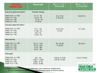 Estas evaluaciones fueron sub-registradas, pero mejoraron notablemente  con las estrategias de mejoramiento implementadas desde el informe anterior. ARTRITIS REUMATOIDE Etanercept AR ( n = 18  )  Rituximab AR (n = 16  )  Tocilizumab Evaluación global del paciente * Visita inicio  (n = 69) Visita 1 (n = 43) Visita 2 (n = 30) Visita 3 (n = 18) Promedio  (Rango) 5.1 (1 – 8)  4.2 (0 – 8) 3.3 (0 – 9) 4.3 (0-9) 6.4 (1-10) 2.75 (2-4) 6.8 (0-10) Evaluación global del médico * Visita inicio  (n = 69) Visita 1 (n = 43) Visita 2 (n = 30) Visita 3 (n = 18) 5 (1 – 10) 4 .2(0 – 8) 3 (0 – 8)  3.8 (0 – 8) 5.3 (1-10) 3 (1-6) 6.1 (3-8) VSG (mm/hora) Visita inicio  (n = 69) Visita 1 (n = 43) Visita 2 (n = 30) Visita 3 (n = 18) 30 ( 2 – 101) 27 (2– 102) 31 (5 – 86) 26 (7 – 89) 30.1 (8-78) 17 (9-22) 28 (2-61) PCR (mg/dl) Visita inicio  (n = 69) Visita 1 (n = 43) Visita 2 (n = 30) Visita  3 ( n = 18) 2(0 - 10) 1.8(0.1 – 6.95) 0.8(0 – 6.14) 0.8 (0 – 6.48) 1.66 (0.17-10.6) 0.23 (0.1-0.36) 3.5 (0.11-8.84) 