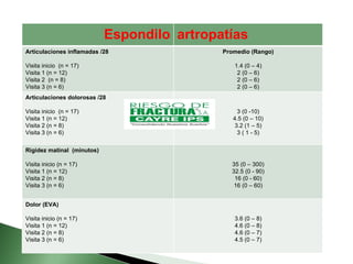Espondilo artropatías Articulaciones inflamadas /28 Visita inicio  (n = 17) Visita 1 (n = 12) Visita 2  (n = 8) Visita 3 (n = 6) Promedio (Rango) 1.4 (0 – 4) 2 (0 – 6) 2 (0 – 6) 2 (0 – 6) Articulaciones dolorosas /28 Visita inicio  (n = 17) Visita 1 (n = 12) Visita 2 (n = 8) Visita 3 (n = 6) 3 (0 -10) 4.5 (0 – 10) 3.2 (1 – 5) 3 ( 1 - 5) Rigidez matinal  (minutos) Visita inicio (n = 17) Visita 1 (n = 12) Visita 2 (n = 8) Visita 3 (n = 6) 35 (0 – 300) 32.5 (0 - 90) 16 (0 - 60) 16 (0 – 60) Dolor (EVA) Visita inicio (n = 17) Visita 1 (n = 12) Visita 2 (n = 8) Visita 3 (n = 6) 3.6 (0 – 8) 4.6 (0 – 8) 4.6 (0 – 7) 4.5 (0 – 7) 