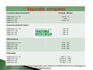 *   Estas evaluaciones fueron sub-registradas, pero mejoraron notablemente con las estrategias de mejoramiento implementadas desde el informe anterior. Espondilo artropatías Evaluación global del paciente * Visita inicio  (n = 17) Visita 1 (n = 12) Visita 2 (n = 8) Visita 3 (n = 6) Promedio  (Rango) 5.8 (5 – 7) 4 (4) 3.5 (3 – 4) Evaluación global del médico * Visita inicio  (n = 17) Visita 1 (n = 12) Visita 2 (n = 8) Visita 3 (n = 6) 7 (6 – 8) 6 (6 - 7) 6 (6 - 7) 5 (5 - 7) VSG (mm/hora) Visita inicio  (n = 17) Visita 1 (n = 12) Visita 2 (n = 8) Visita 3 ( n = 6) 17 (1 – 73) 15 (5 – 41) 17 (5  - 42) 15 (5 – 39) PCR (mg/dl) Visita inicio  (n = 17) Visita 1 (n = 12) Visita 2 (n = 8) Visita 3 (n = 6) 0.6(0.1 – 1.4) 0.6 (0.19 – 0.96) 0.6 (0.23 – 1.33) 0.7 (0.2 – 1. 4) 