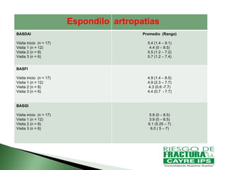 Espondilo artropatías BASDAI Visita inicio  (n = 17) Visita 1 (n = 12) Visita 2 (n = 8) Visita 3 (n = 6) Promedio  (Rango) 5.4 (1.4 – 9.1) 4.4 (0 – 8.5) 5.5 (1.2 – 7.2) 5.7 (1.2 – 7.4) BASFI Visita inicio  (n = 17) Visita 1 (n = 12) Visita 2 (n = 8) Visita 3 (n = 6) 4.9 (1.4 – 8.5) 4.9 (2.3 – 7.7) 4.3 (0.6 -7.7) 4.4 (0.7  - 7.7) BASGI Visita inicio  (n = 17) Visita 1 (n = 12) Visita 2 (n = 8) Visita 3 (n = 6) 5.8 (0 – 8.5) 3.9 (0 – 6.5) 6.1 (5.25 – 7) 6.0 ( 5 – 7) 