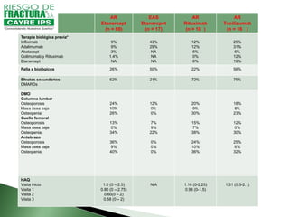 AR Etanercept (n = 69) EAS Etanercpet (n = 17) AR Rituximab (n = 18  ) AR Tocilizumab (n = 16  ) Terapia biológica previa* Infliximab Adalimumab Abatacept  Golimumab y Rituximab  Etanercept 9% 9% 3% 1.4% NA 43% 29% NA NA NA 12% 12% 6% 0% 6% 25% 31% 6% 12% 19% Falla a biológicos 26% 50% 22% 56% Efectos secundarios  DMARDs 62% 21% 72% 75% DMO Columna lumbar  Osteoporosis Masa ósea baja Osteopenia Cuello femoral Osteoporosis Masa ósea baja Osteopenia Antebrazo Osteoporosis Masa ósea baja Osteopenia 24% 10% 26% 13% 0% 34% 36% 9% 40% 12% 0% 0% 7% 9% 22% 0% 0% 0% 20% 9% 30% 15% 7% 38% 24% 10% 36% 18% 8% 23% 12% 0% 30% 25% 6% 32% HAQ Visita inicio Visita 1 Visita 2 Viista 3 1.0 (0 – 2.5) 0.80 (0 – 2.75) 0.60(0 – 2) 0.58 (0 – 2) N/A 1.16 (0-2.25) 0.96 (0-1.5) 1.31 (0.5-2.1) 