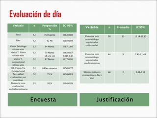 Encuesta Justificación Variable n Proporción% IC 95% Sexo 52 76 mujeres 0.64-0.88 Dxo 52 92 AR 0.84-0.99 Visita Psicólogo ultimo año 52 94 Nunca 0.87-1.00 Visita T. física último año 52 75 Nunca 12 una vez 0.62-0.87 0.025-0.21 Visita T. ocupacional último año 52 87 Nunca 0.77-0.96 Dif. Física Vs. Ocupacional 52 63 No conocen 0.50-0.77 Necesidad evaluación por psicólogo 52 71 Sí 0.58-0.83 Desearía una evaluación multidisciplinaria 52 92 Sí 0.84-0.99 Variable n Promedio IC 95% Cuantos min reumatólogo inquietudes enfermedad 50 13 11.14-15.53 Cuantos min reumatólogo inquietudes medicamentos 44 9 7.43-11-48 Mínimo número evaluaciones día x año 46 2 2.01-2.59 