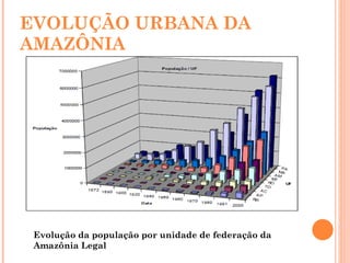 EVOLUÇÃO URBANA DA AMAZÔNIA Evolução da população por unidade de federação da Amazônia Legal 