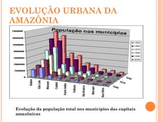 EVOLUÇÃO URBANA DA AMAZÔNIA Evolução da população total nos municípios das capitais amazônicas 