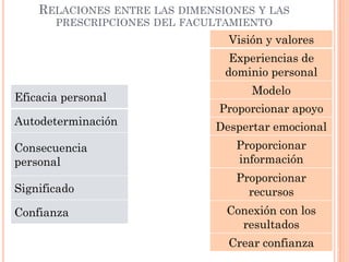 Eficacia personal
Autodeterminación
Consecuencia
personal
Significado
Confianza
Visión y valores
Experiencias de
dominio p...