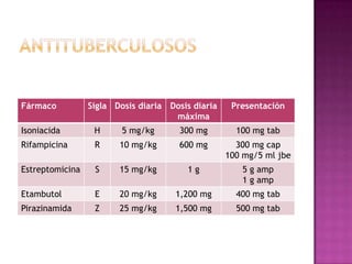 Fármaco Sigla Dosis diaria Dosis diaria
máxima
Presentación
Isoniacida H 5 mg/kg 300 mg 100 mg tab
Rifampicina R 10 mg/kg 600 mg 300 mg cap
100 mg/5 ml jbe
Estreptomicina S 15 mg/kg 1 g 5 g amp
1 g amp
Etambutol E 20 mg/kg 1,200 mg 400 mg tab
Pirazinamida Z 25 mg/kg 1,500 mg 500 mg tab
 