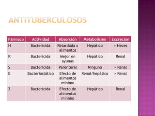 Fármaco Actividad Absorción Metabolismo Excreción
H Bactericida Retardada x
alimentos
Hepático > Heces
R Bactericida Mejor en
ayunas
Hepático Renal
S Bactericida Parenteral Ninguno > Renal
E Bacteriostático Efecto de
alimentos
mínimo
Renal/hepático > Renal
Z Bactericida Efecto de
alimentos
mínimo
Hepático Renal
 