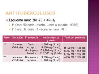  Esquema uno: 2RHZE / 4R2H2
 1ª fase: 50 dosis (diario, lunes a sábado, HRZE)
 2ª fase: 32 dosis (2 veces/semana, RH)
Fases Duración Frecuencia Medicamentos
y dosis
Total por paciente
1ª 2 meses
(50 dosis)
Diario,
excepto
domingos y
feriados
H 300 mg (3 tab)
R 600 mg (2 cap)
E 1,200 mg (3 tab)
Z 1,500 mg (3 tab)
H 100 mg = 438 tab
R 300 mg = 164 cap
E 400 mg = 150 tab
Z 500 mg = 150 tab2ª 4 meses
(32 dosis)
Dos veces x
semana
R 600 mg (2 cap)
H 900 mg (9 tab)
 